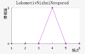 Lokomotiv Nizhni Novgorod��������������