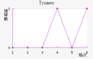 Tyumen��������������