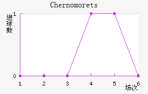 Chernomorets��������������