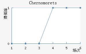 Chernomorets��������������