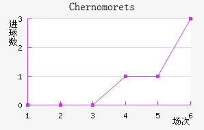 Chernomorets��������������
