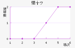 马施利奥迪亚斯近六场进球走势