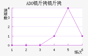 ADO������������������