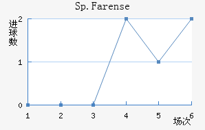 Sp.Farense��������������