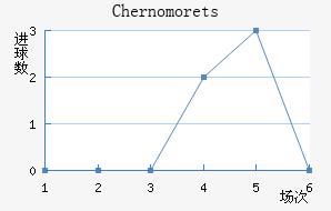 Chernomorets��������������