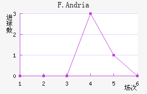 F.Andria��������������