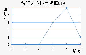 �ƴﲻ��÷U19��������������