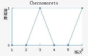 Chernomorets��������������