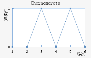 Chernomorets��������������