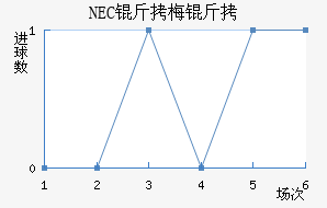 NEC��÷���������������