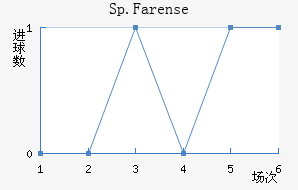 Sp.Farense��������������