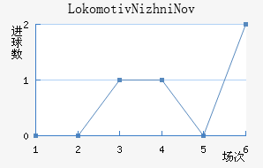 Lokomotiv Nizhni Novgorod��������������