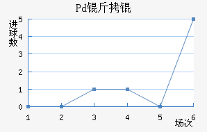 Pd��ƽ�������������