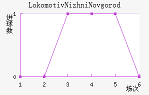 Lokomotiv Nizhni Novgorod��������������