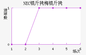 NEC��÷���������������