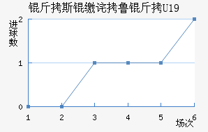 ��˹�ɲ�³��U19��������������