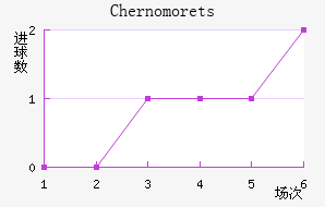 Chernomorets��������������