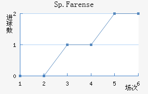 Sp.Farense��������������