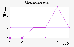 Chernomorets��������������