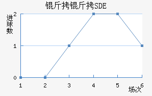 �ƶ���������SDE��������������