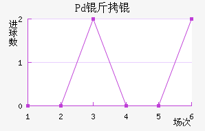 Pd��ƽ�������������