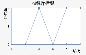Pd��ƽ�������������