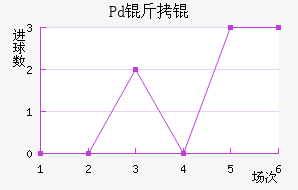 Pd��ƽ�������������