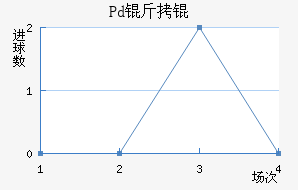 Pd��ƽ�������������