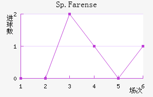 Sp.Farense��������������