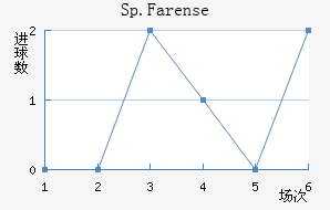 Sp.Farense��������������