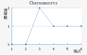 Chernomorets��������������