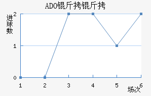 ADO������������������