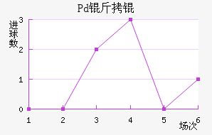 Pd��ƽ�������������