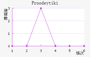 Proodeytiki��������������