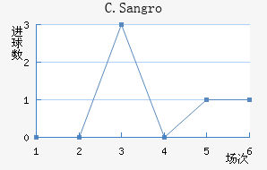 C.Sangro��������������