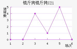 ��˹����U21��������������