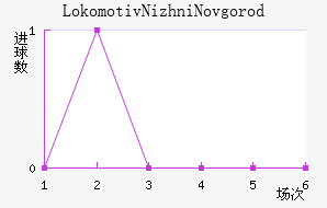 Lokomotiv Nizhni Novgorod��������������