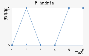 F.Andria��������������