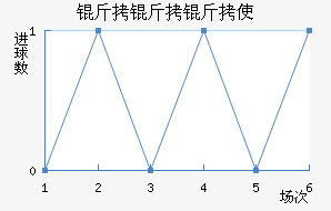 ������ʹ��������������