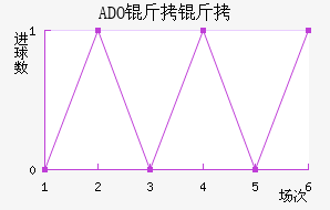 ADO������������������