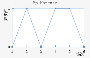 Sp.Farense��������������