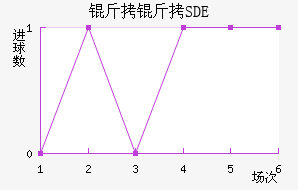 �ƶ���������SDE��������������