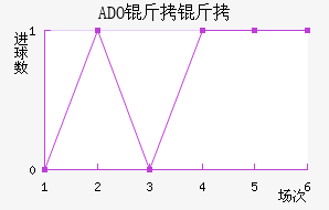 ADO������������������