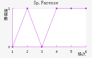 Sp.Farense��������������