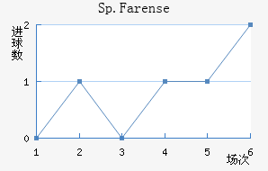 Sp.Farense��������������