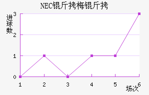 NEC��÷���������������
