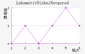 Lokomotiv Nizhni Novgorod��������������