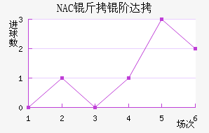 NAC���״��������������