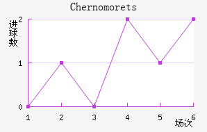 Chernomorets��������������