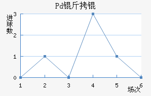 Pd��ƽ�������������